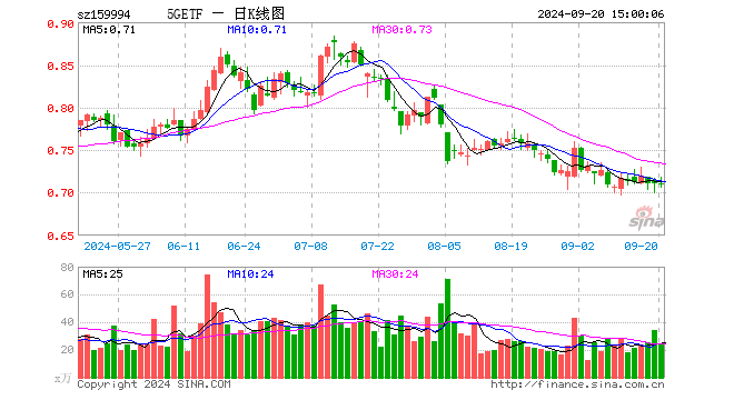 5GETF（159994）涨0.14%，成交额1702.96万元