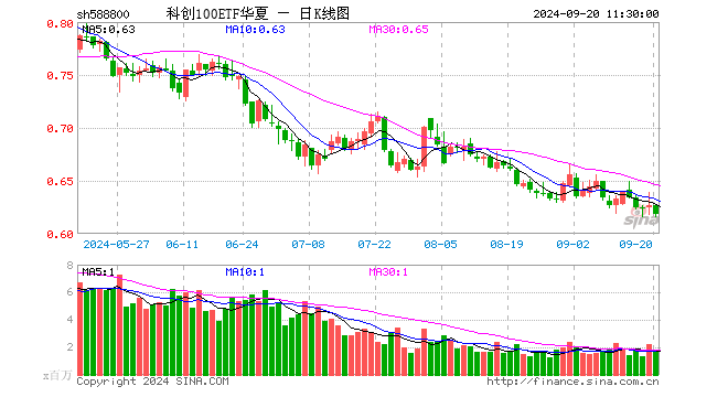 科创100ETF华夏（588800）跌1.44%，半日成交额1.05亿元