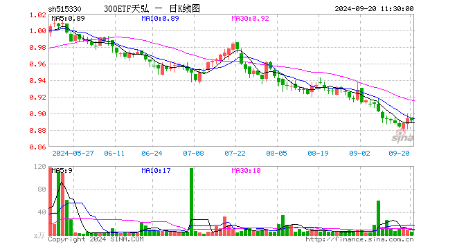 300ETF天弘（515330）跌0.34%，半日成交额491.61万元