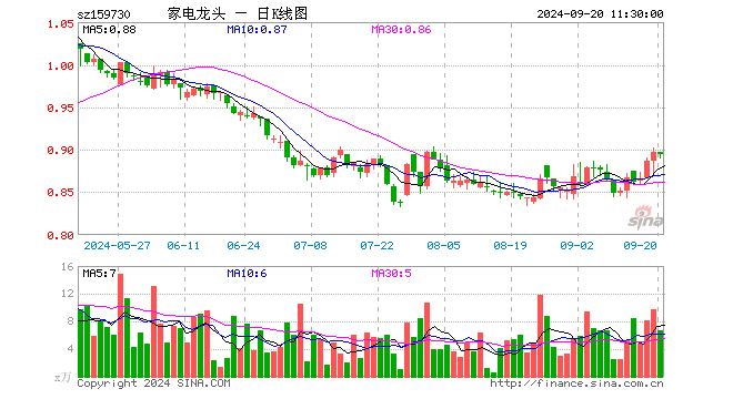 龙头家电ETF（159730）跌0.33%，半日成交额601.58万元