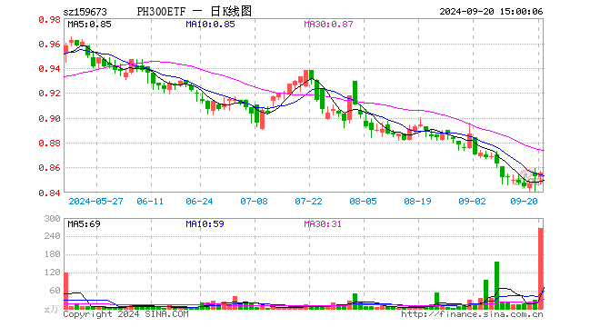 鹏华沪深300ETF（159673）涨0.35%，成交额2.28亿元