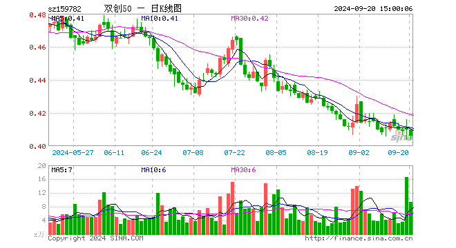 双创50ETF（159782）跌0.98%，成交额383.78万元