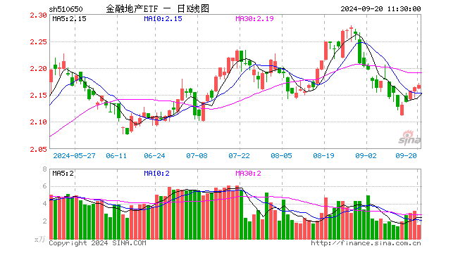 金融地产ETF（510650）涨0.18%，半日成交额348.67万元