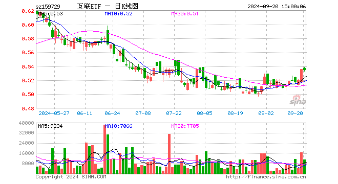 互联网ETF（159729）跌0.37%，成交额58.87万元