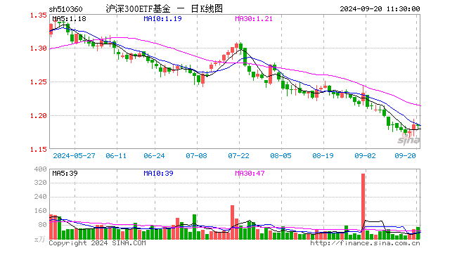 沪深300ETF基金（510360）跌0.17%，半日成交额8019.96万元