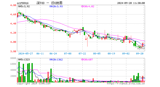 深F60ETF（159916）跌0.33%，半日成交额11.99万元