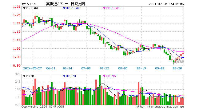 港股红利ETF（159691）涨0.99%，成交额6896.58万元