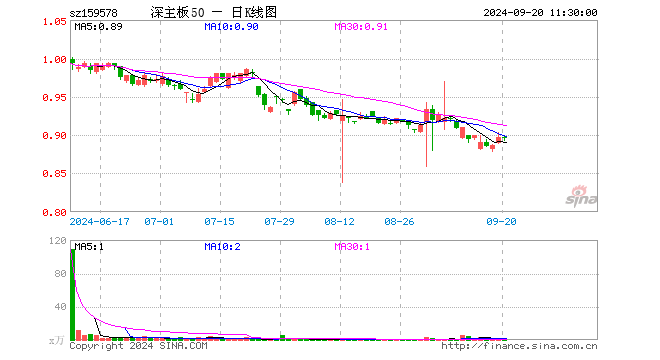 深证主板50ETF南方（159578）涨0.00%，半日成交额141.73万元