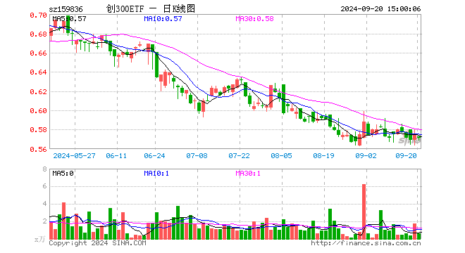 创300ETF（159836）跌0.87%，成交额34.96万元