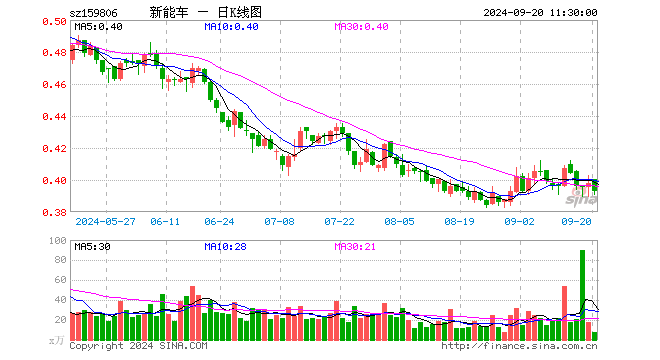 新能源车ETF（159806）跌1.26%，半日成交额304.85万元