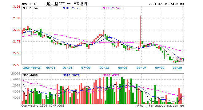 超大盘ETF（510020）跌0.20%，成交额2.67万元