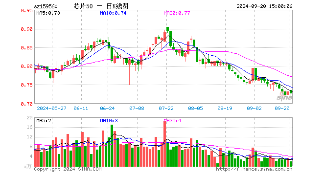 芯片50ETF（159560）跌0.68%，成交额144.13万元