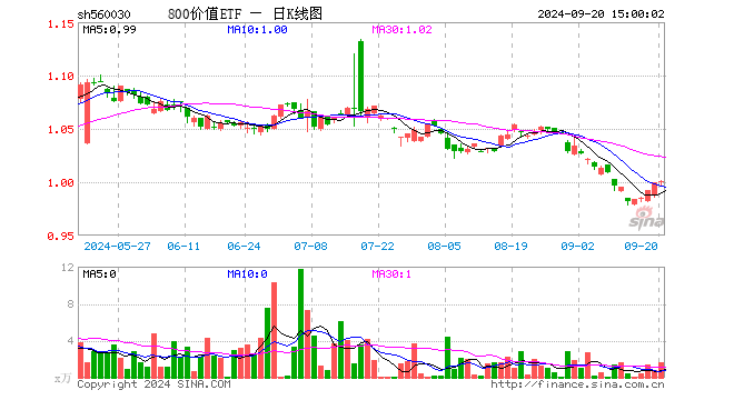 800价值ETF（560030）涨0.20%，成交额160.35万元