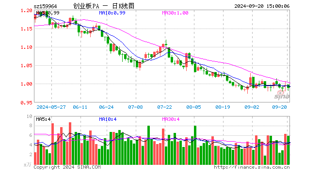 创业板ETF平安（159964）跌0.70%，成交额579.63万元