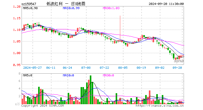 红利低波50ETF（159547）涨0.20%，半日成交额13.56万元