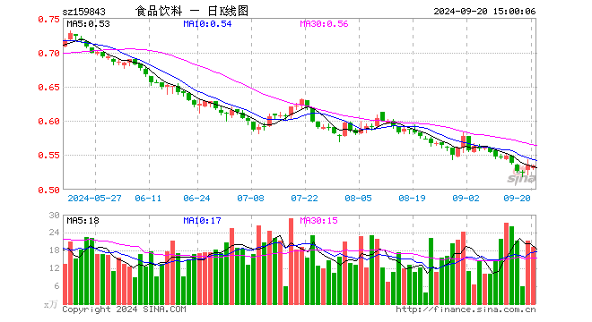 食品饮料ETF（159843）跌0.37%，成交额1023.01万元