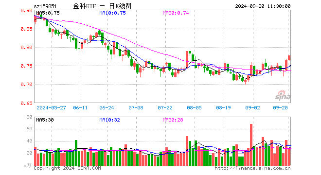 金融科技ETF（159851）涨1.57%，半日成交额2219.75万元