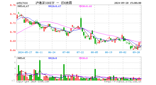 沪港深500ETF（517000）涨0.15%，成交额18.03万元