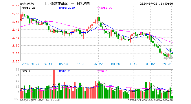 上证50ETF基金（510680）跌0.43%，半日成交额444.88万元