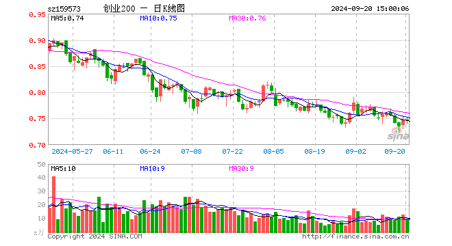 创业板200ETF华夏（159573）跌0.27%，成交额641.19万元