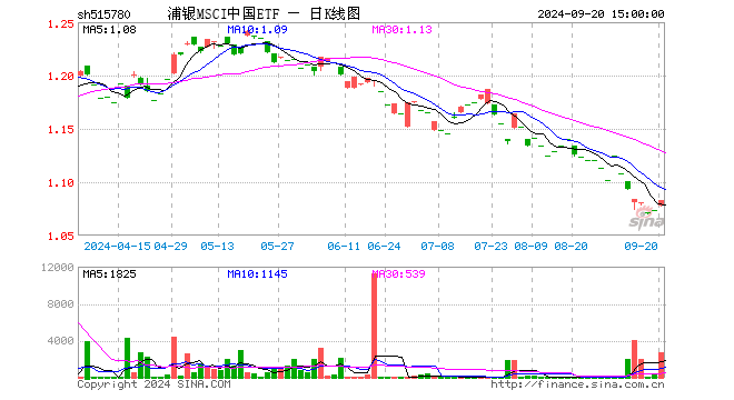 浦银MSCI中国ETF（515780）涨0.93%，成交额29.31万元