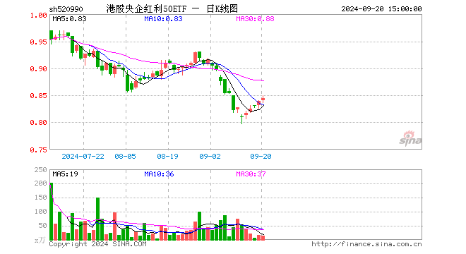 港股央企红利50ETF（520990）涨0.60%，成交额1234.39万元