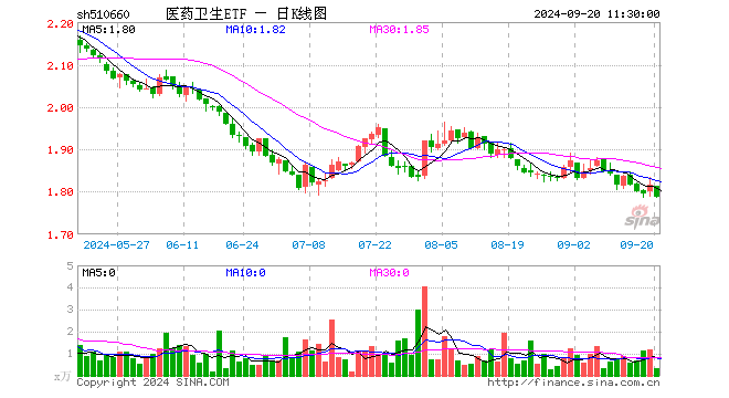 医药卫生ETF（510660）跌1.54%，半日成交额62.77万元