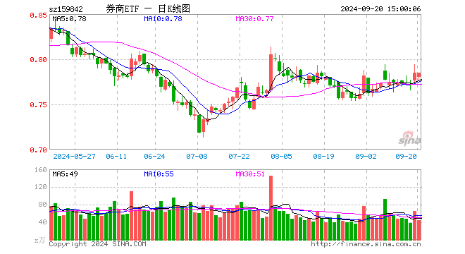 券商ETF（159842）涨0.00%，成交额3529.83万元