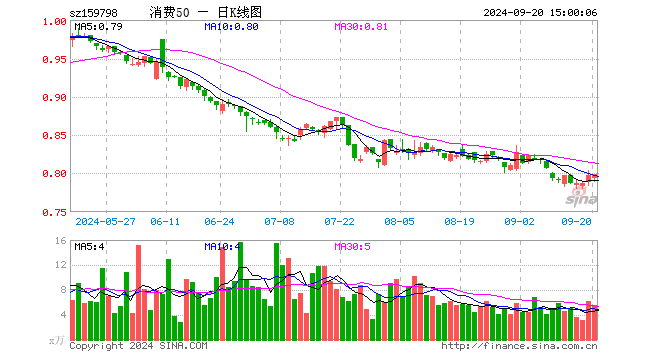 消费50ETF（159798）涨0.25%，成交额445.11万元