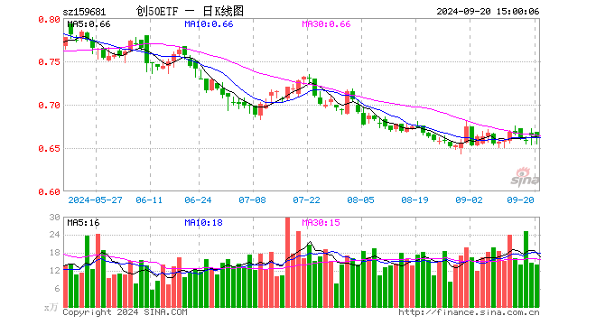 创50ETF（159681）跌0.45%，成交额929.19万元