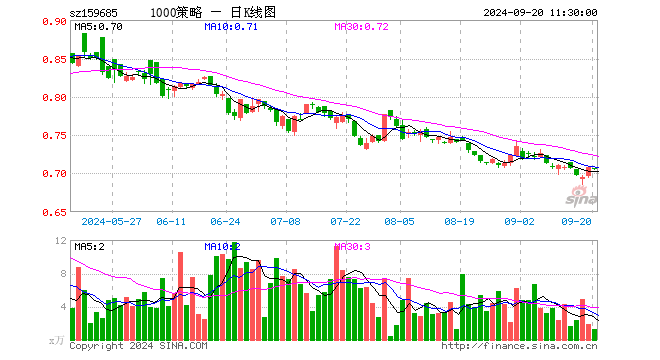 1000增强ETF天弘（159685）跌0.28%，半日成交额88.24万元