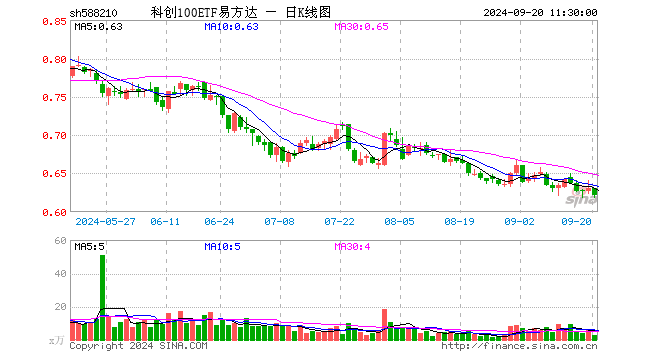 科创100ETF易方达（588210）跌1.43%，半日成交额165.66万元