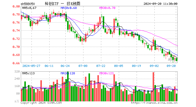 科创ETF（588050）跌0.89%，半日成交额5232.42万元