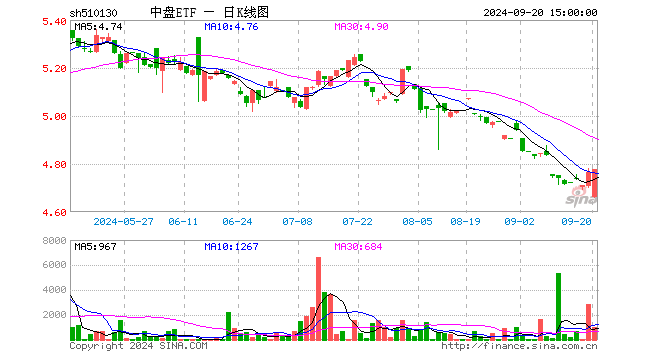 中盘ETF（510130）涨0.29%，成交额47.69万元