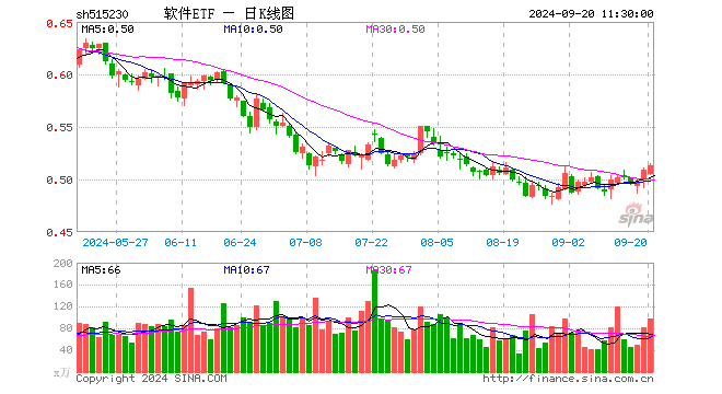 软件ETF（515230）涨0.79%，半日成交额5026.27万元