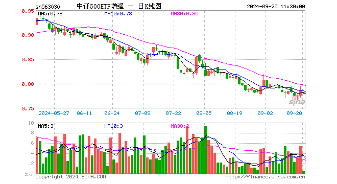 中证500ETF增强（563030）跌0.64%，半日成交额39.63万元