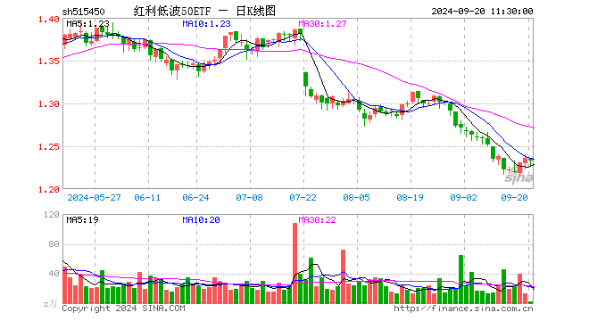 红利低波50ETF（515450）跌0.24%，半日成交额260.31万元