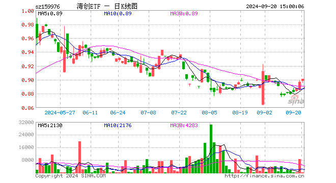 湾创ETF（159976）涨0.45%，成交额2.48万元