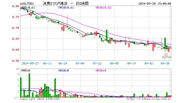 消费ETF沪港深（517550）涨0.33%，成交额22.11万元