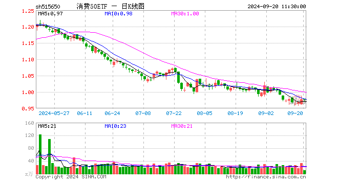 消费50ETF（515650）跌0.20%，半日成交额1036.71万元