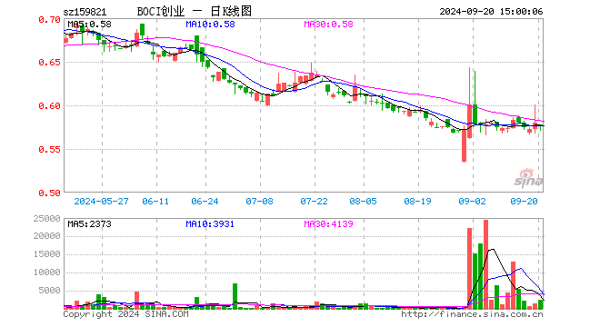 BOCI创业板ETF（159821）跌0.69%，成交额13.70万元