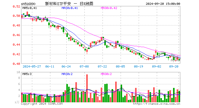 新材料ETF平安（516890）跌1.45%，成交额147.74万元