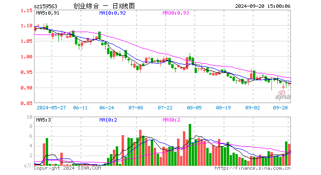 创业板综ETF华夏（159563）跌0.11%，成交额397.51万元