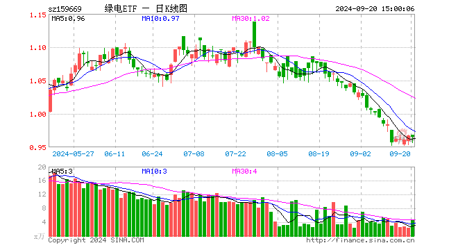 绿电ETF（159669）跌0.21%，成交额435.97万元