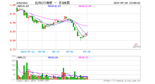 红利ETF港股（520900）涨0.36%，成交额1950.37万元