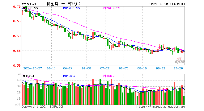 稀有金属ETF基金（159671）跌0.73%，半日成交额776.45万元