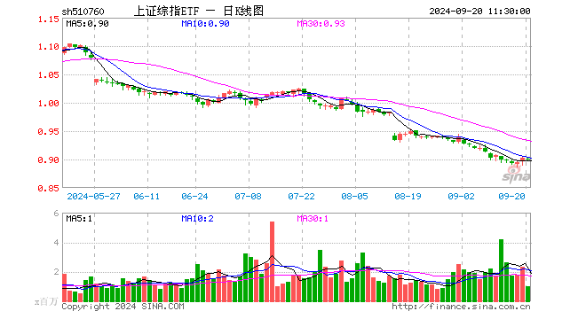 上证综指ETF（510760）跌0.33%，半日成交额9193.17万元