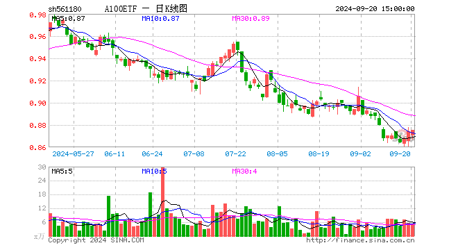 A100ETF（561180）涨0.11%，成交额448.98万元