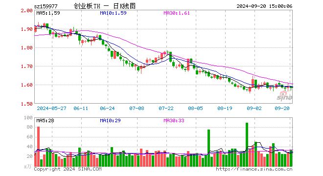 创业板ETF天弘（159977）跌0.75%，成交额5330.69万元