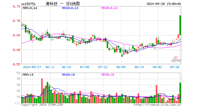 港股科技ETF（159751）跌0.46%，成交额2221.42万元